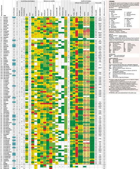 Tableau comparatif des résistances au froid des différentes variétés de citronniers