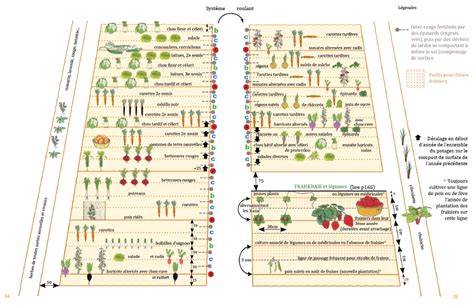 Schéma illustrant les zones de permaculture dans un jardin urbain