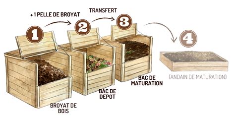 Infographie montrant la méthode pour tapisser le fond d'un bac à compost avec du papier journal