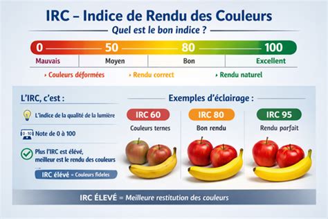 Graphique illustrant l'IRC (Indice de Reproduction des Couleurs) de l'ampoule Mi LED Smart Bulb Essential dans différents modes