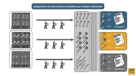 Infographie des étapes de préparation et de passage du scarificateur