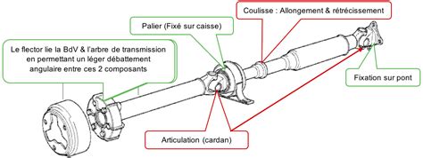 Schéma de principe d'une transmission par inverseur avec deux arbres