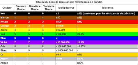Tableau comparatif des résistances des gazons