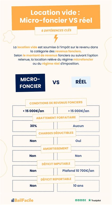 Infographie comparant le régime micro-foncier et le régime réel pour la déduction des charges