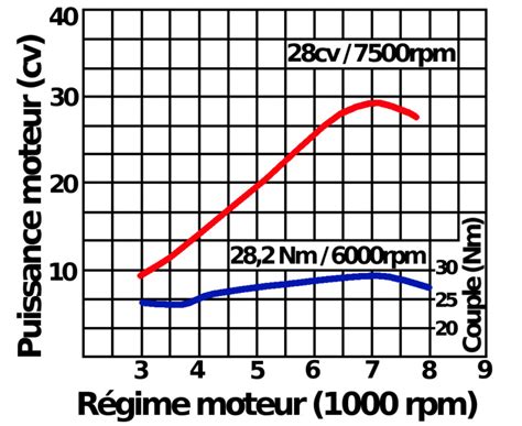 Graphique comparatif de la puissance moteur selon la cylindrée