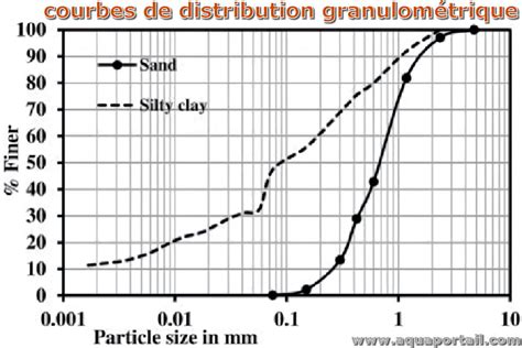 Granulométrie de l'Akadama