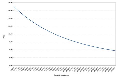 Graphique : Relation entre le rendement prévu de la prairie et l'apport d'azote
