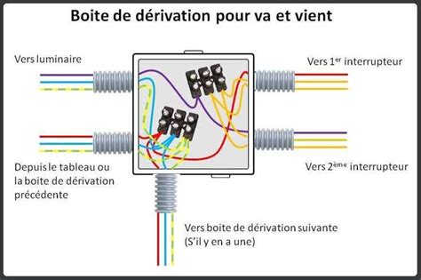 Différence entre un interrupteur et une boîte de dérivation