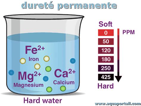 Graphique montrant l'influence de la dureté de l'eau sur l'efficacité du glyphosate