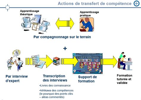 Schéma illustrant la relation bidirectionnelle de transfert de compétences entre un tuteur expérimenté et un apprenant