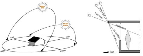 Schéma illustrant les différents types d'exposition au soleil dans un jardin