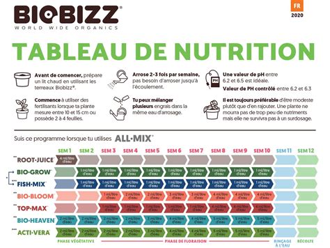 Schéma des produits de croissance BIOBIZZ et leur rôle