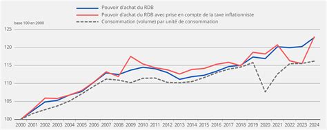 Graphique montrant l'évolution du nombre de saisonniers marocains de 1980 à nos jours par rapport au volume de production