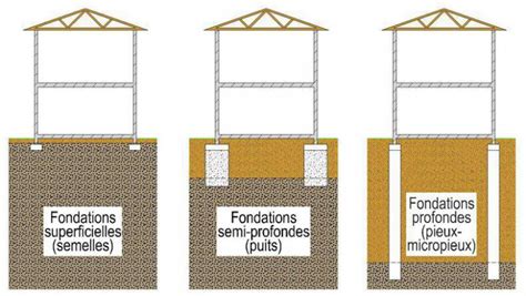 Types de fondations adaptées aux sols argileux