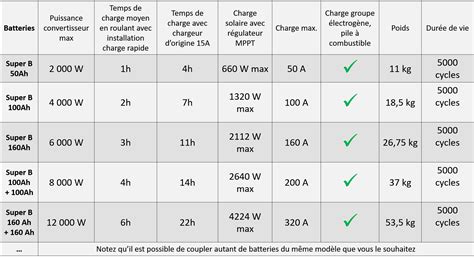 Tableau comparatif des types de batteries pour tondeuses