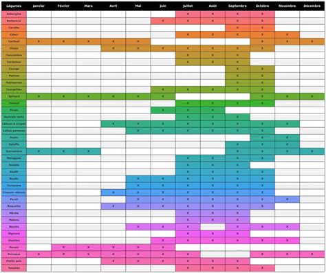 Calendrier de récolte des chayottes selon les régions et les mois
