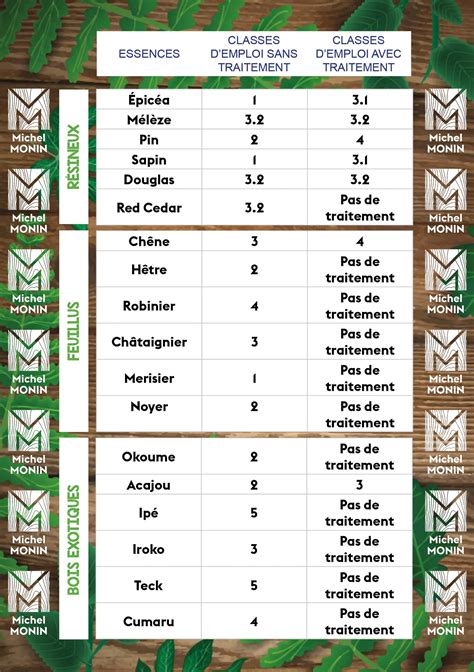 Différenciation entre bois naturels et bois traités pour le compost