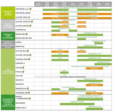 Tableau des besoins nutritifs des agrumes