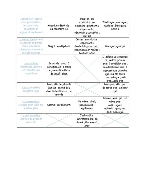 Tableau des rapports C/N de différents substrats