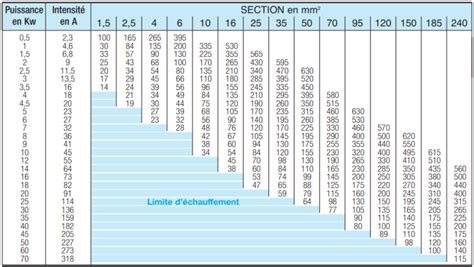 Tableau comparatif puissance machine et diamètre de fil recommandé