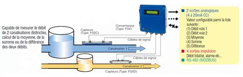 Illustration montrant la mesure du débit d'eau avec un seau et un chronomètre