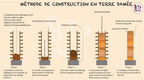 Schéma illustrant la composition granulaire d'un mur en pisé avec ses différentes couches compactées