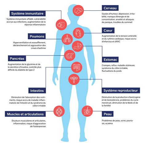 infographie montrant le lien entre le stress psychologique et les manifestations physiques sur le corps