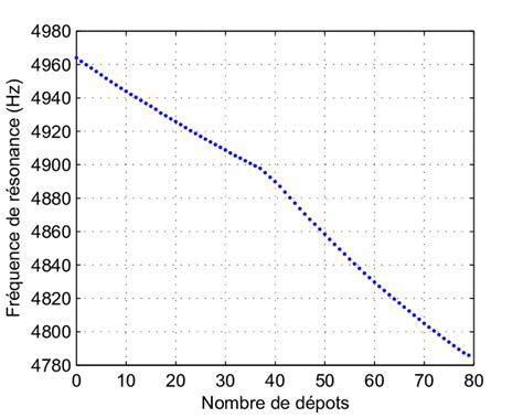 Graphique de performance serveur en fonction du nombre de créatures