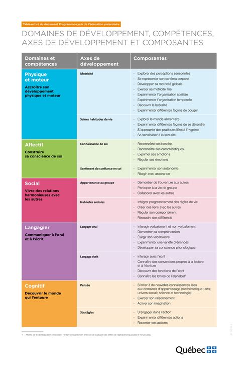 Schéma des domaines d'activité de l'ingénieur en horticulture