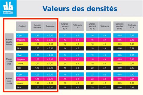 Tableau comparatif des densités et Dtex des gazons synthétiques