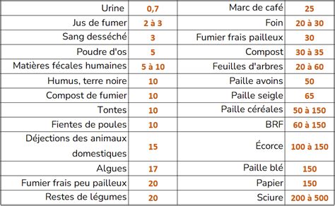 Rapport Carbone/Azote de différentes matières organiques