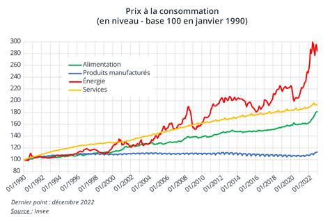 Graphique sur l'évolution du prix des engrais minéraux