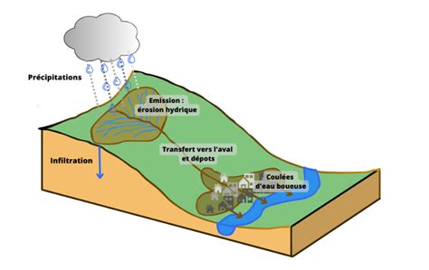 Schéma illustrant le ruissellement des produits acides vers les réseaux d'eaux pluviales