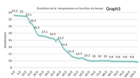Graphique montrant la cinétique de transformation des polyphosphates en orthophosphates selon la température du sol