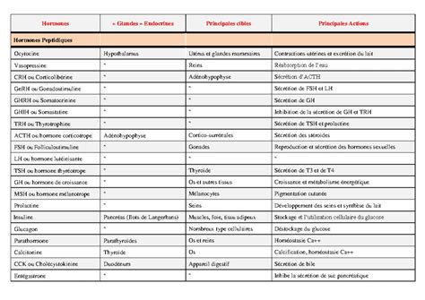 Tableau récapitulatif des carences et solutions biologiques