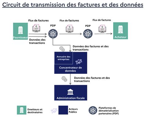 Schéma illustrant la transition du carnet papier vers une interface numérique de gestion de potager