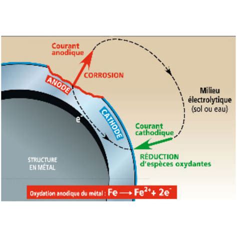 Graphique montrant l'impact de la corrosion sur les composants d'un épandeur
