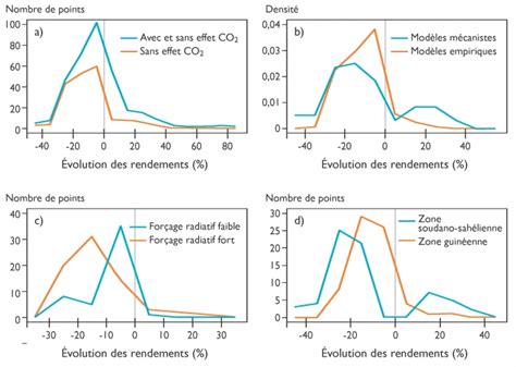 Diagramme illustrant la variabilité des horaires de travail saisonnier en fonction de la météo et du cycle agricole