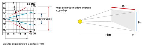 Diagramme illustrant l'intensité lumineuse décroissante selon la distance par rapport à une fenêtre