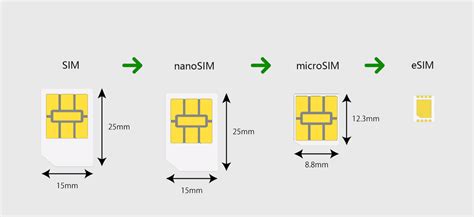 Schéma explicatif du fonctionnement d'une carte eSIM sur un smartphone