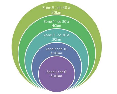 Infographie montrant la subdivision du terrain en 5 zones concentriques