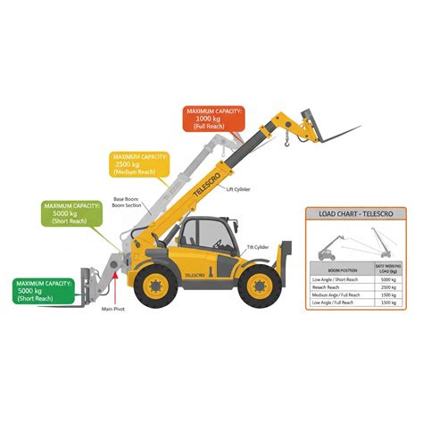 Infographie illustrant la capacité de levage d'un chariot télescopique par rapport à sa portée (tableau de charge)