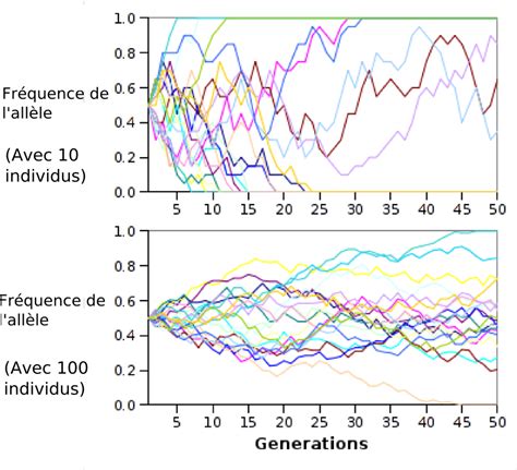Évolution de l'efficacité d'immobilisation au cours des générations de l'algorithme génétique