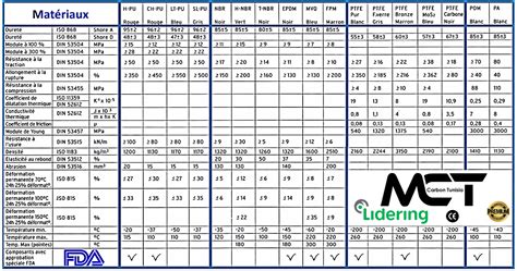 Tableau comparatif des matériaux pour bio-seau