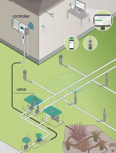 Diagram of a smart garden irrigation system controlled by an app