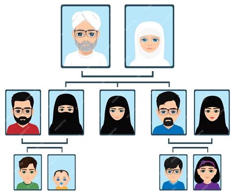 Arbre généalogique islamique montrant l'ordre du Walî