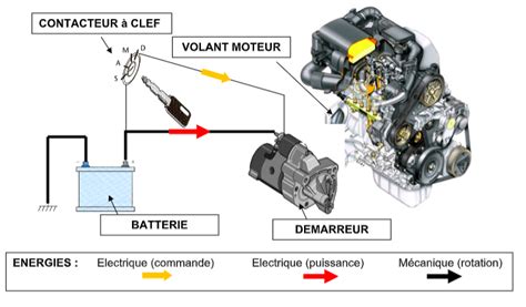 Schéma simplifié du circuit de démarrage d'un coupe-bordure électrique