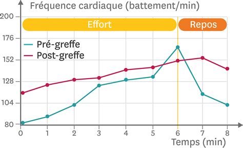 Graphique comparant la fréquence d'arrosage avec et sans paillage