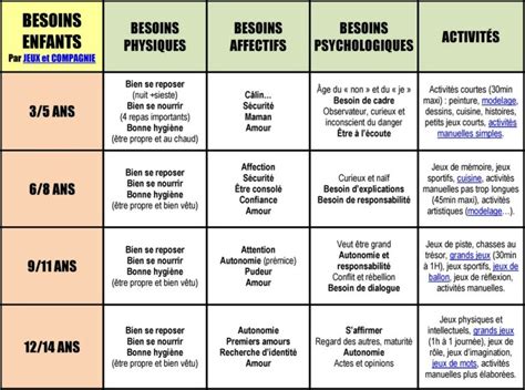 Tableau des besoins en sol et exposition pour différents arbustes fruitiers