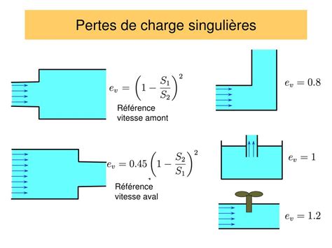 Diagramme de calcul de pertes de charge dans un réseau de distribution d'eau potable